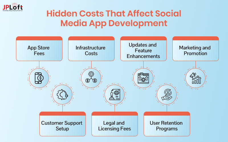 Hidden Costs That Affect Social Media App Development 